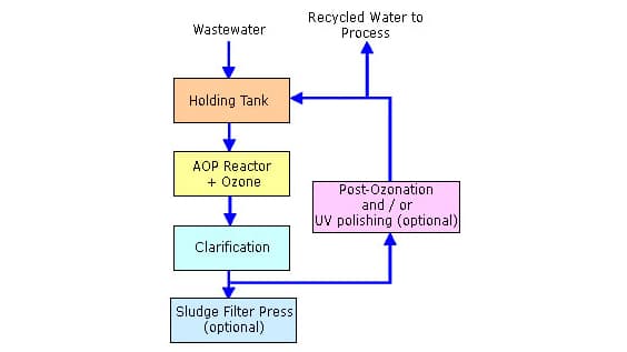 Process washing