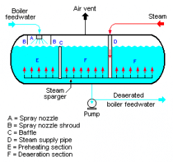 Deaerator System - Deaerator Device - Definition | AWC